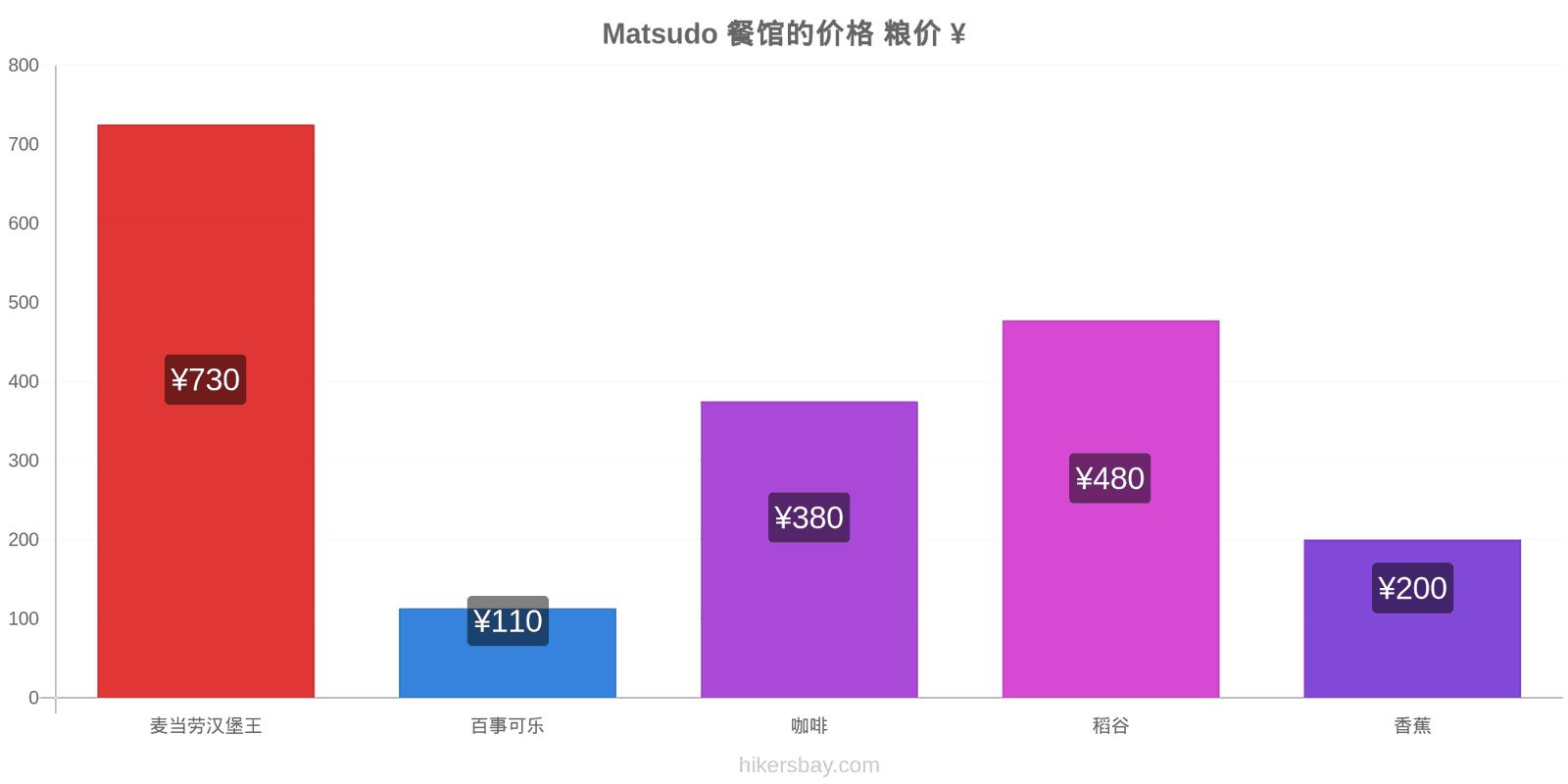 Matsudo 价格变动 hikersbay.com