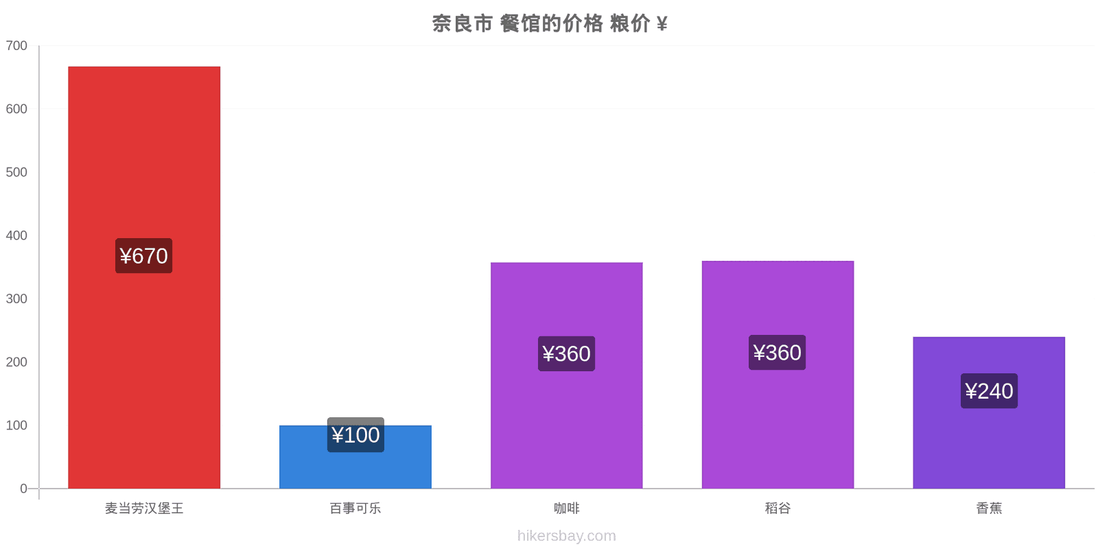 奈良市 价格变动 hikersbay.com