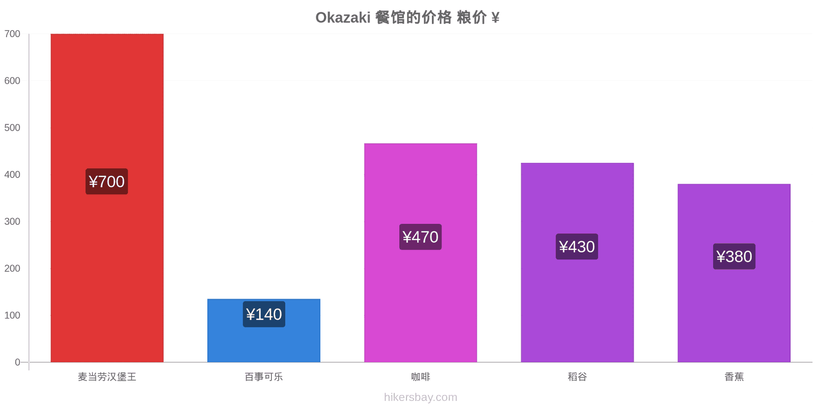 Okazaki 价格变动 hikersbay.com