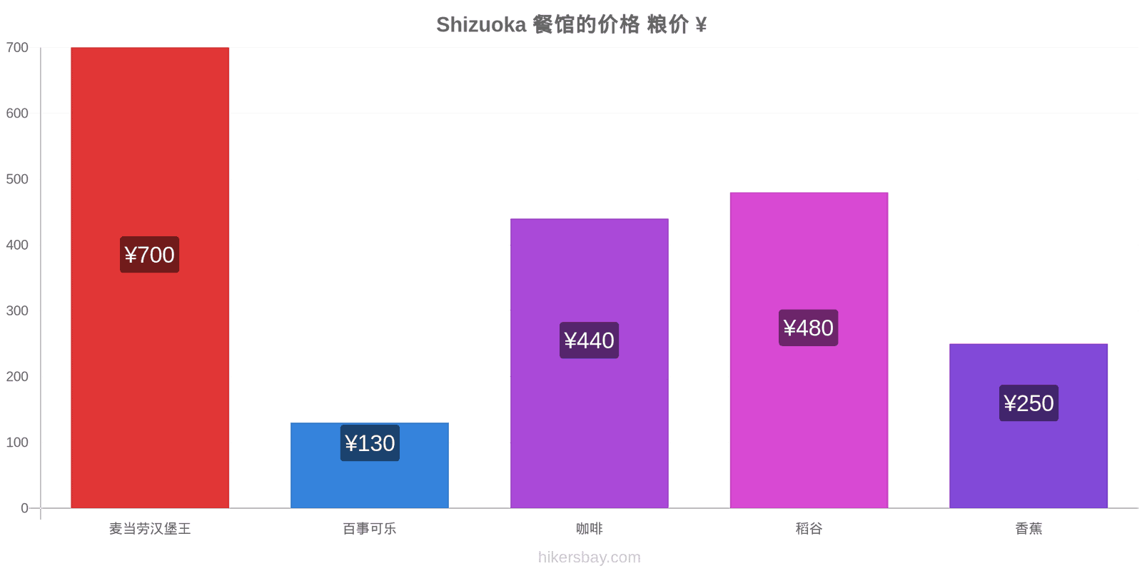 Shizuoka 价格变动 hikersbay.com