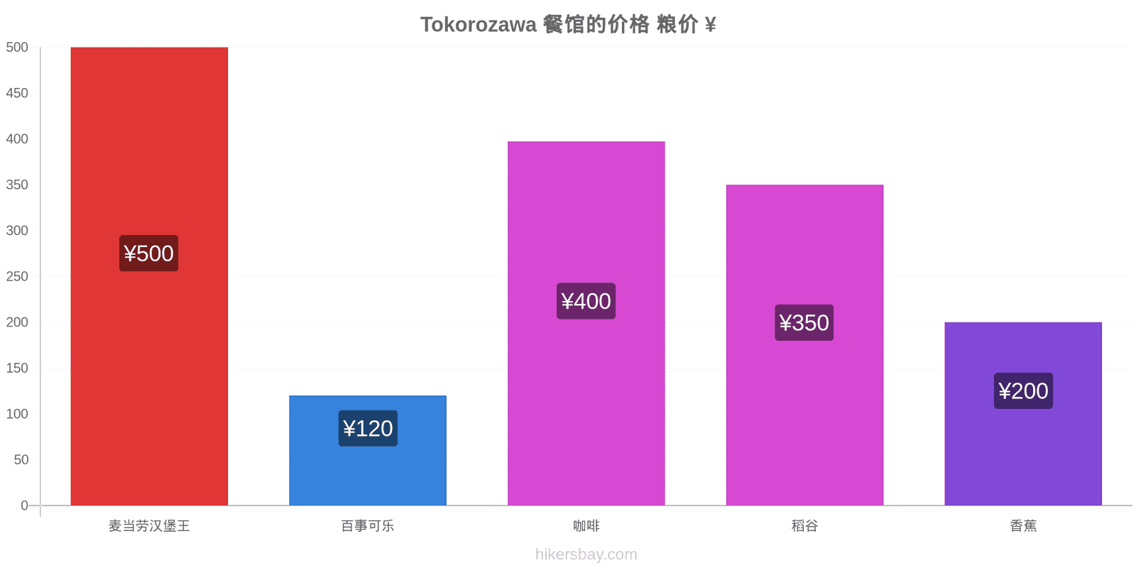 Tokorozawa 价格变动 hikersbay.com