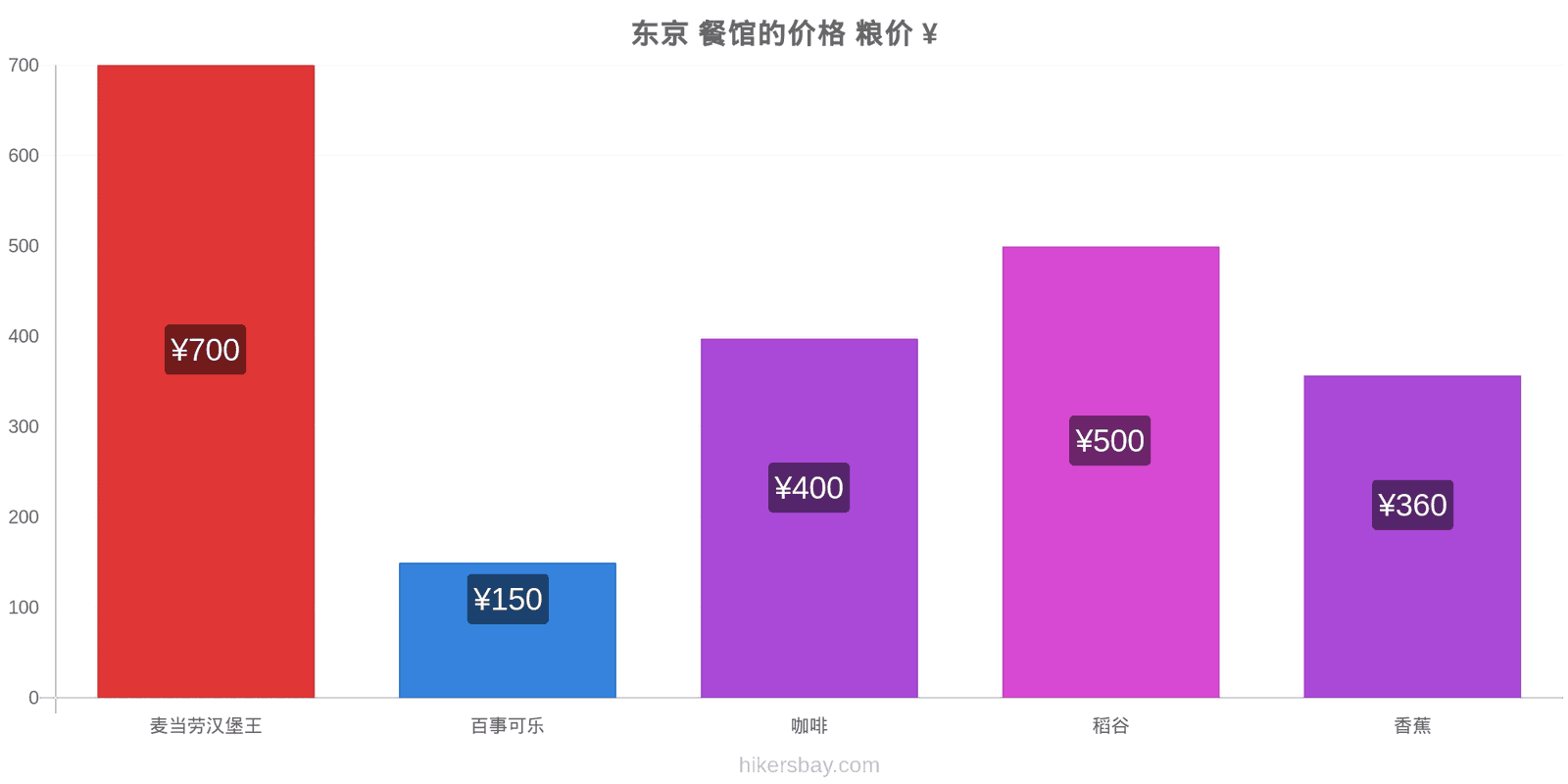 东京 价格变动 hikersbay.com