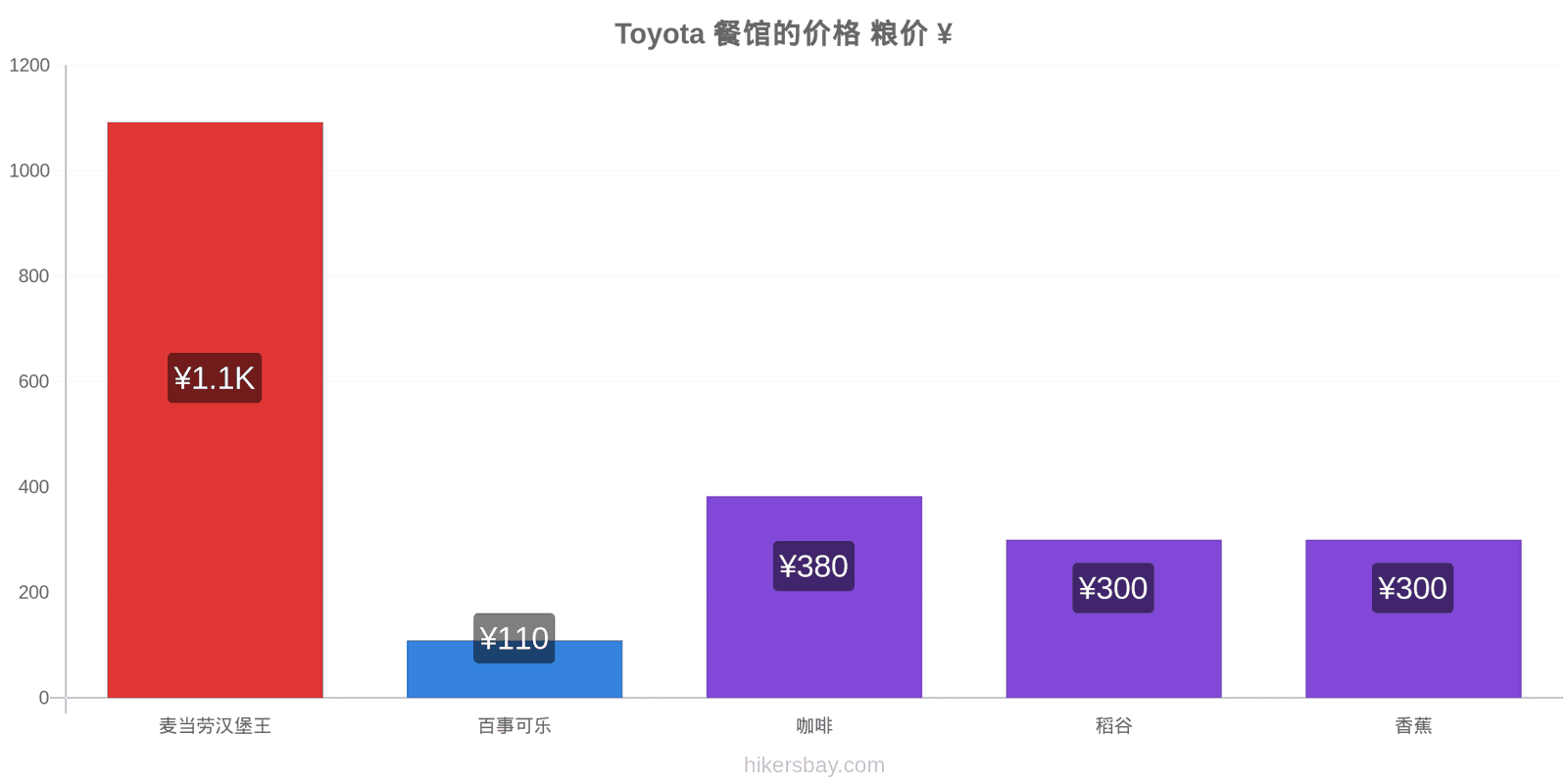 Toyota 价格变动 hikersbay.com