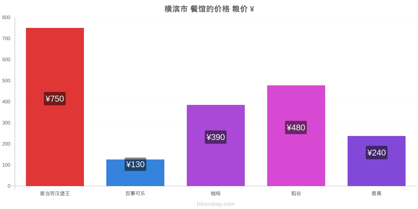 横滨市 价格变动 hikersbay.com