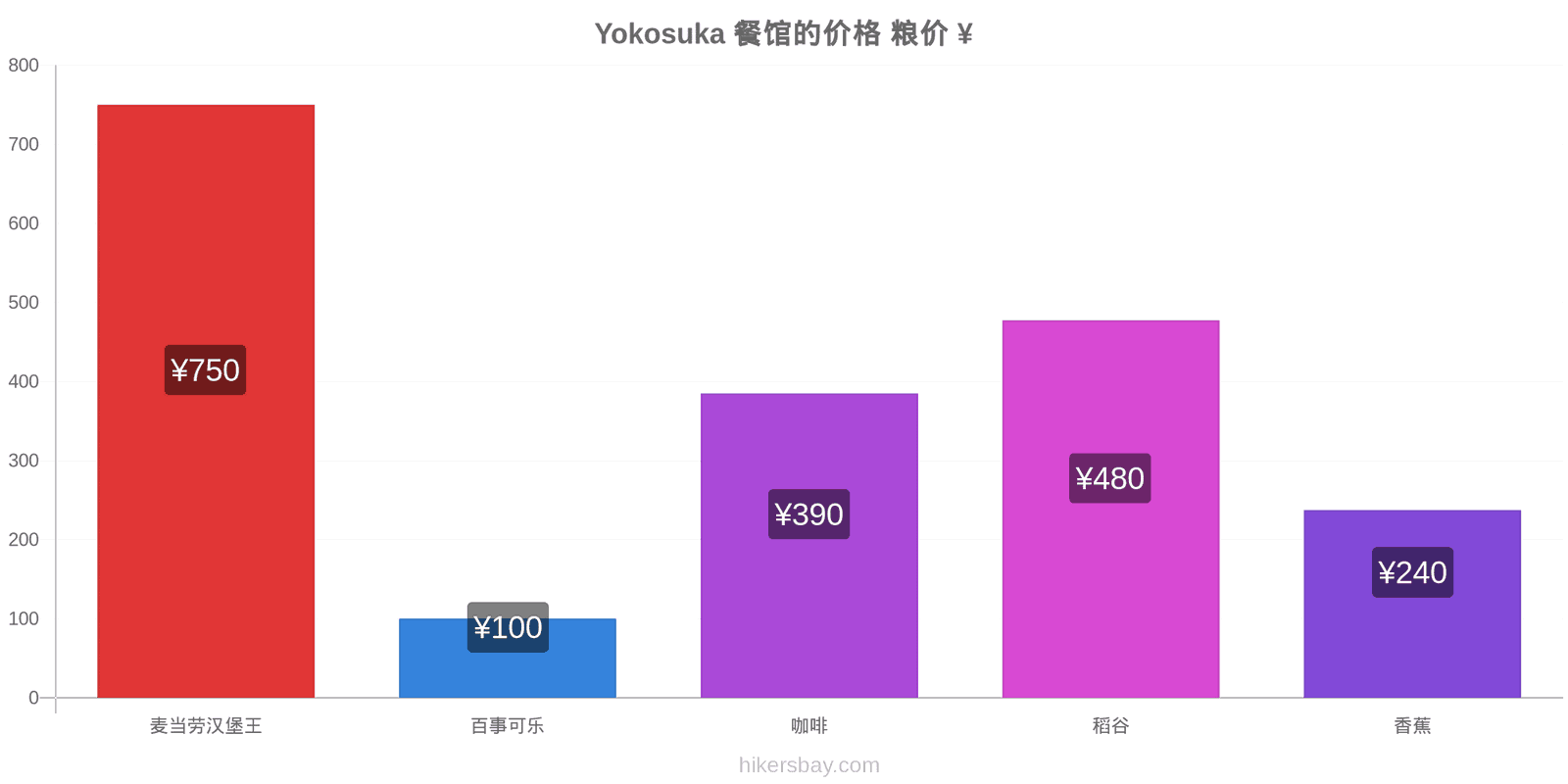 Yokosuka 价格变动 hikersbay.com