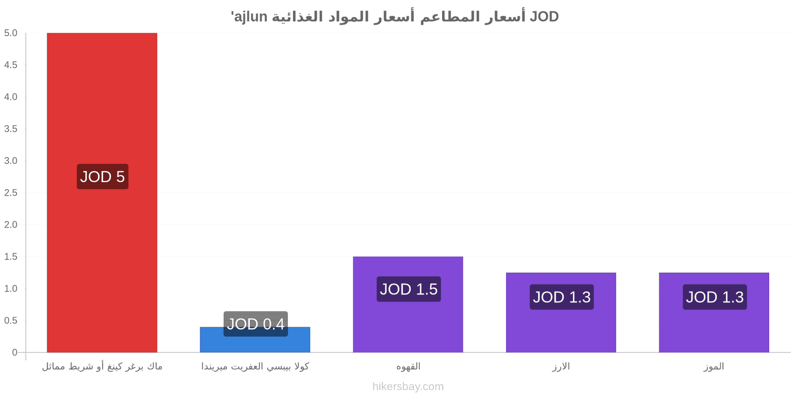 'ajlun تغييرات الأسعار hikersbay.com