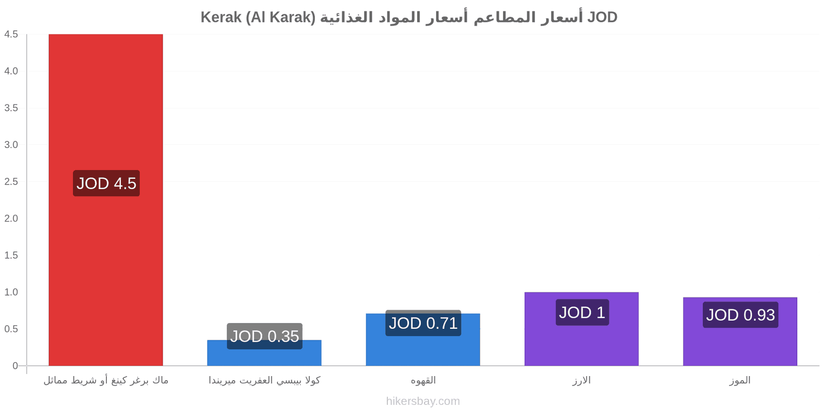 Kerak (Al Karak) تغييرات الأسعار hikersbay.com