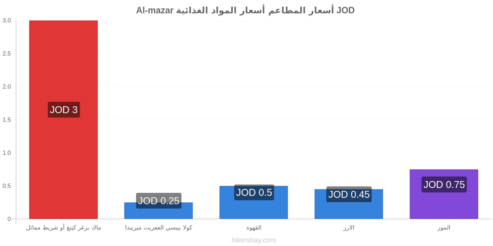 Al-mazar تغييرات الأسعار hikersbay.com