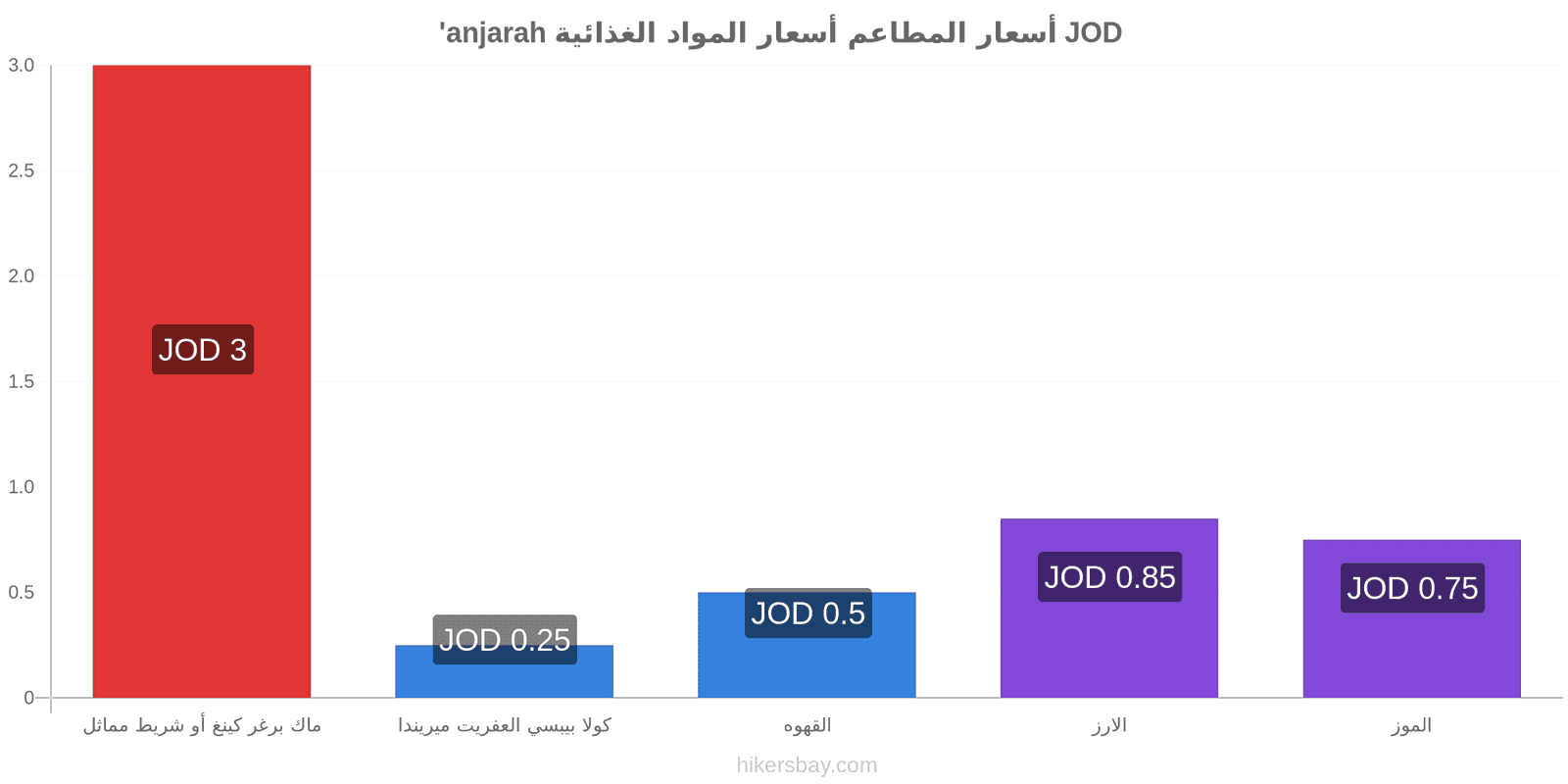 'anjarah تغييرات الأسعار hikersbay.com