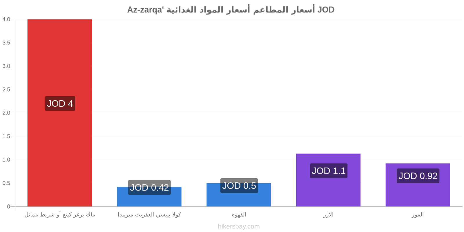 Az-zarqa' تغييرات الأسعار hikersbay.com