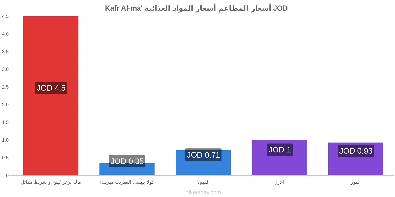 Kafr Al-ma' تغييرات الأسعار hikersbay.com