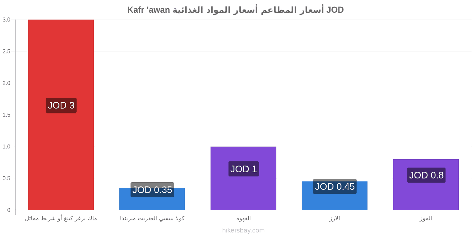 Kafr 'awan تغييرات الأسعار hikersbay.com