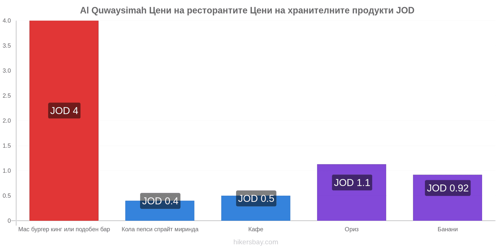 Al Quwaysimah промени в цените hikersbay.com