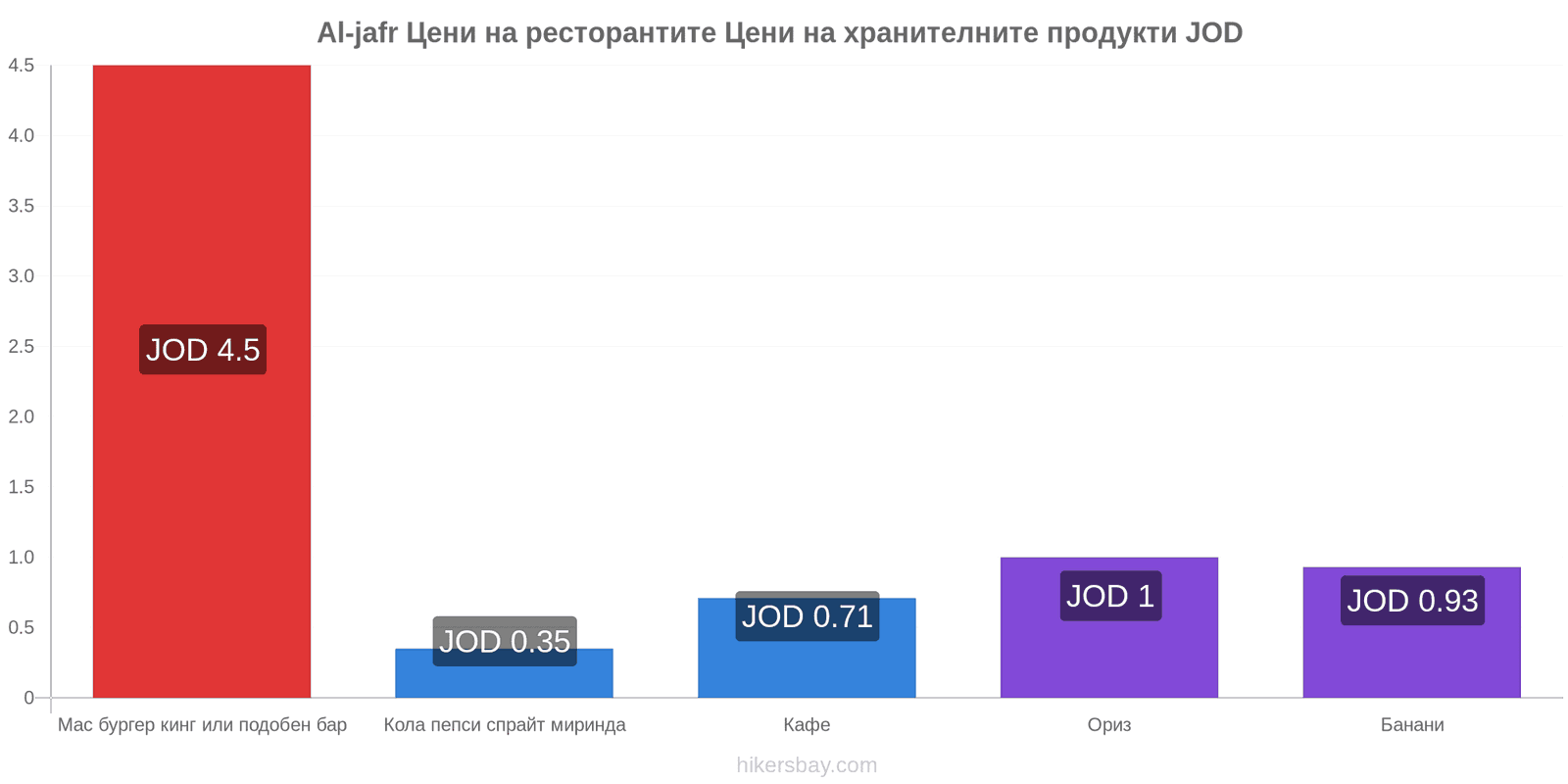 Al-jafr промени в цените hikersbay.com