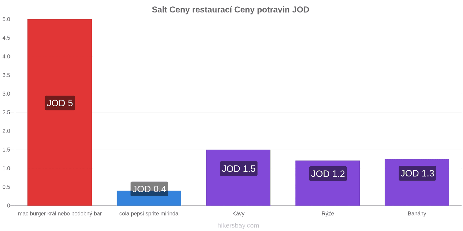 Salt změny cen hikersbay.com