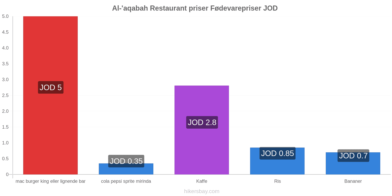 Al-'aqabah prisændringer hikersbay.com