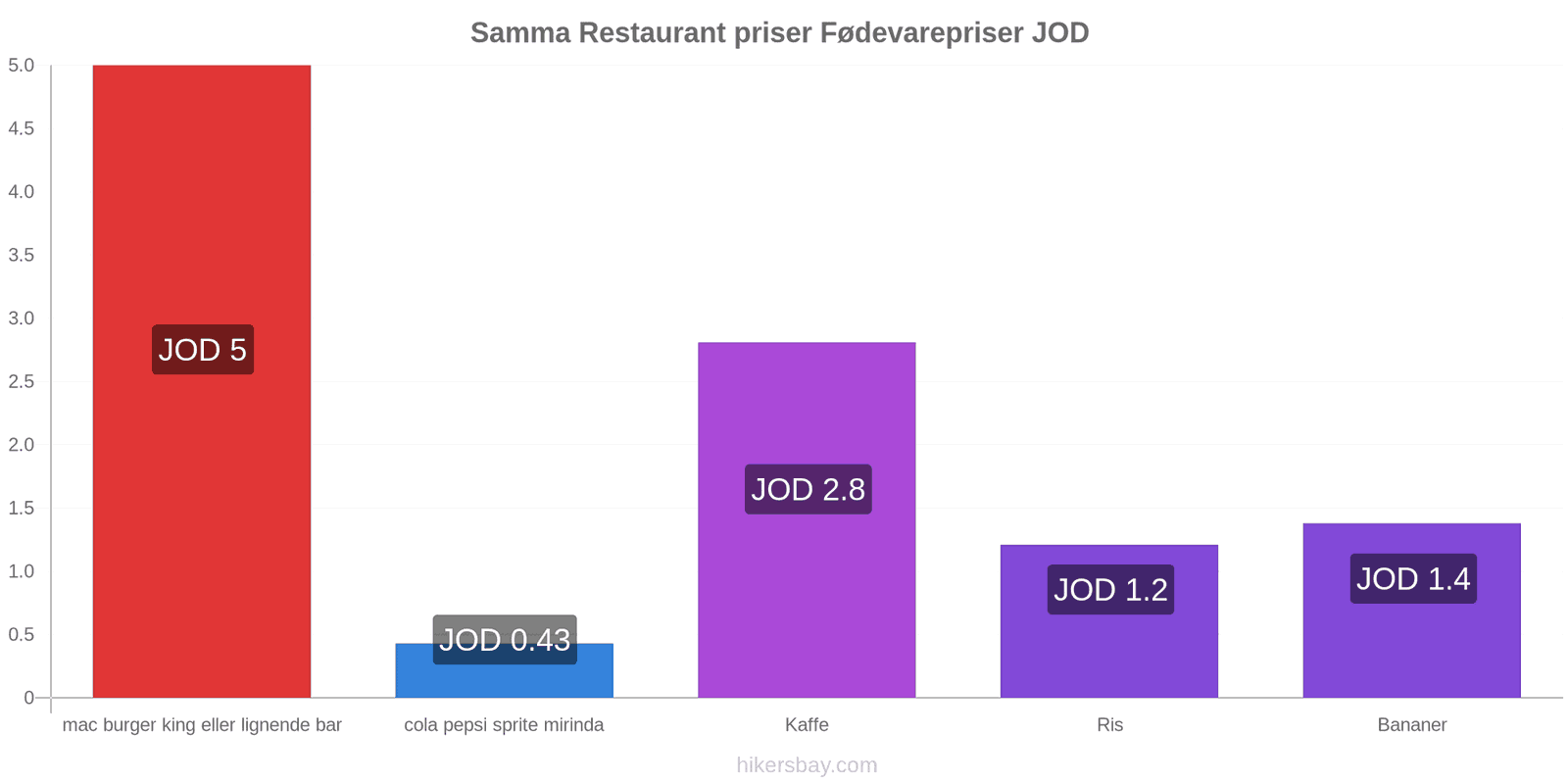 Samma prisændringer hikersbay.com