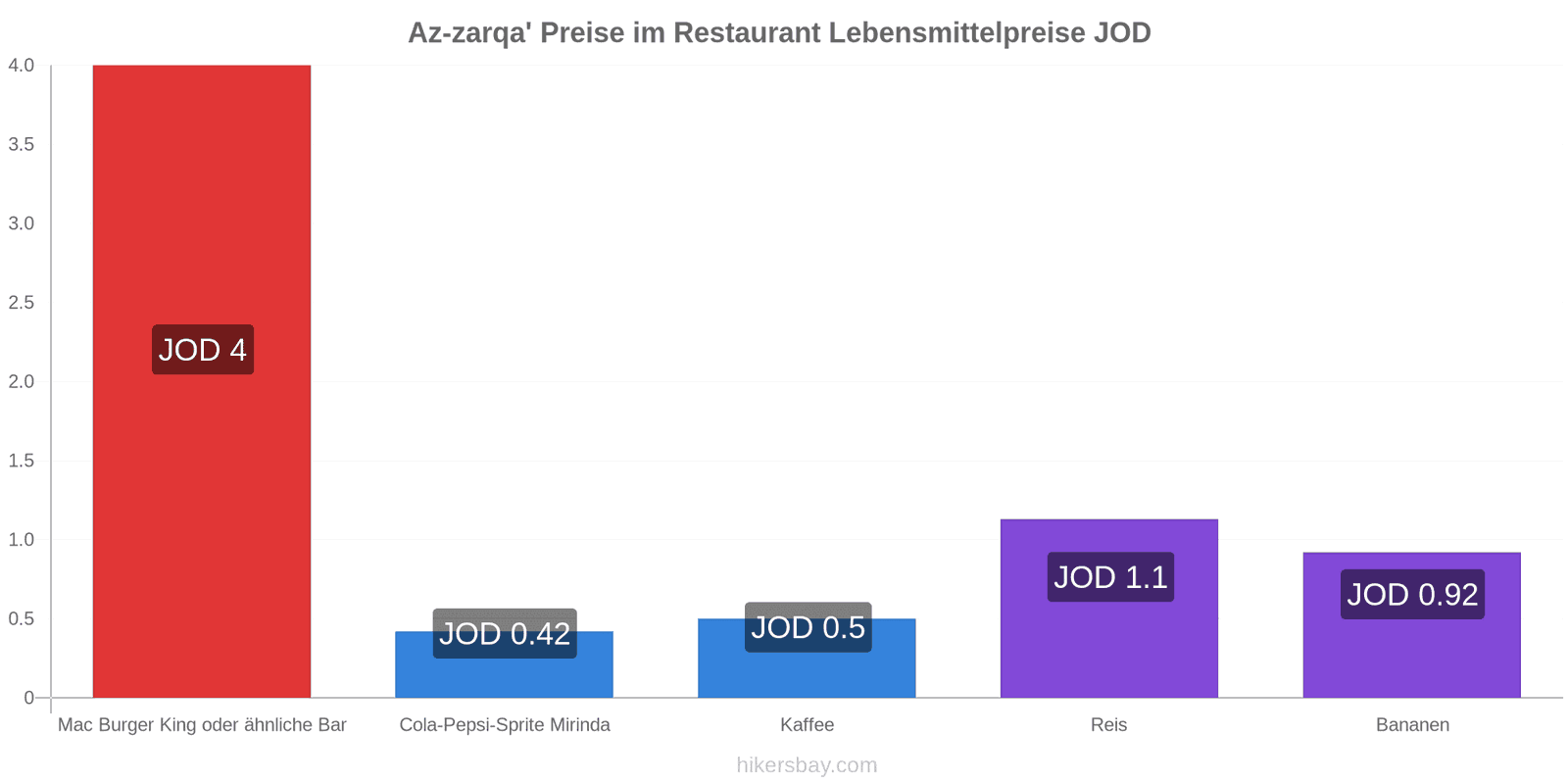 Az-zarqa' Preisänderungen hikersbay.com