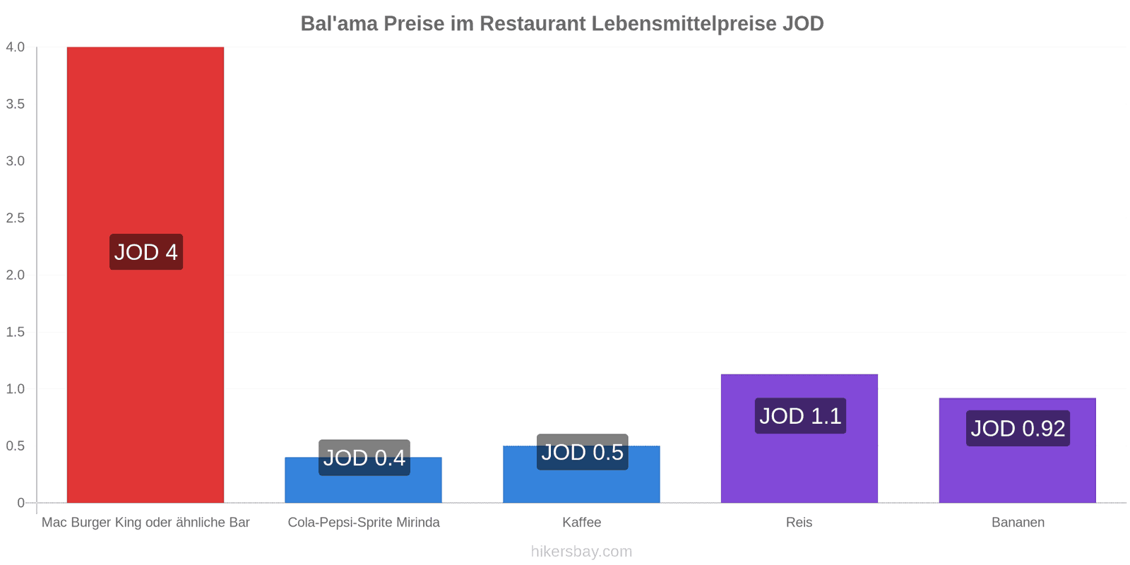 Bal'ama Preisänderungen hikersbay.com