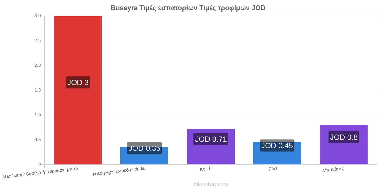 Busayra αλλαγές τιμών hikersbay.com