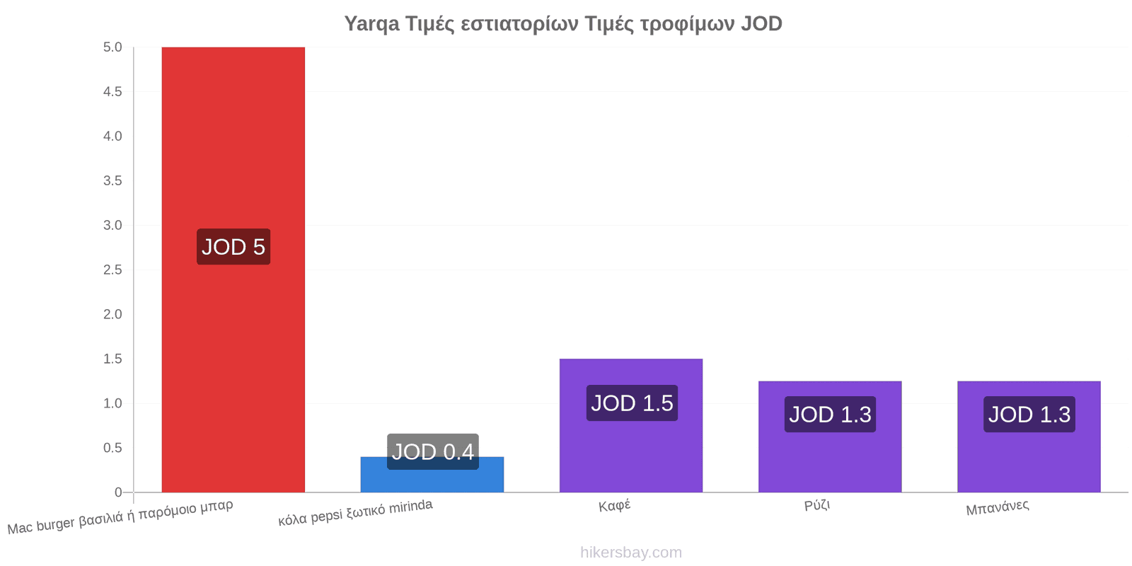 Yarqa αλλαγές τιμών hikersbay.com