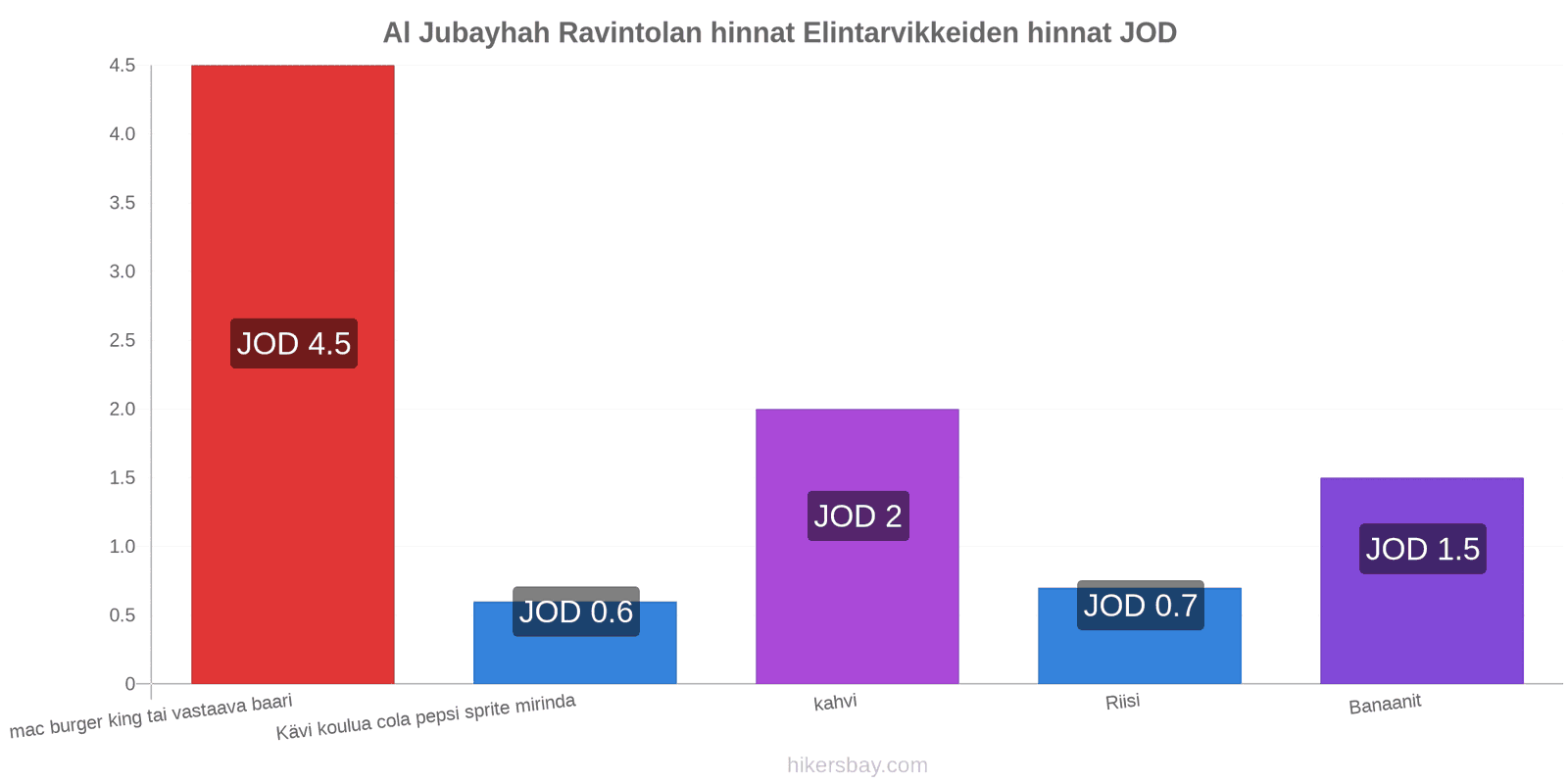 Al Jubayhah hintojen muutokset hikersbay.com