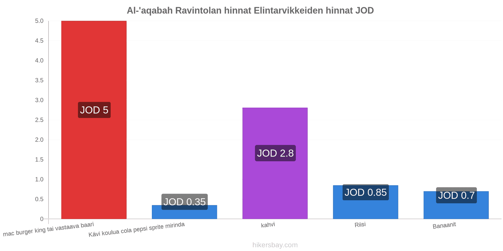 Al-'aqabah hintojen muutokset hikersbay.com