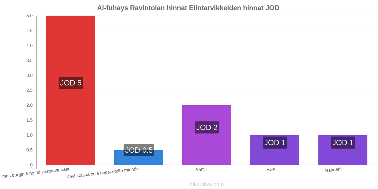 Al-fuhays hintojen muutokset hikersbay.com