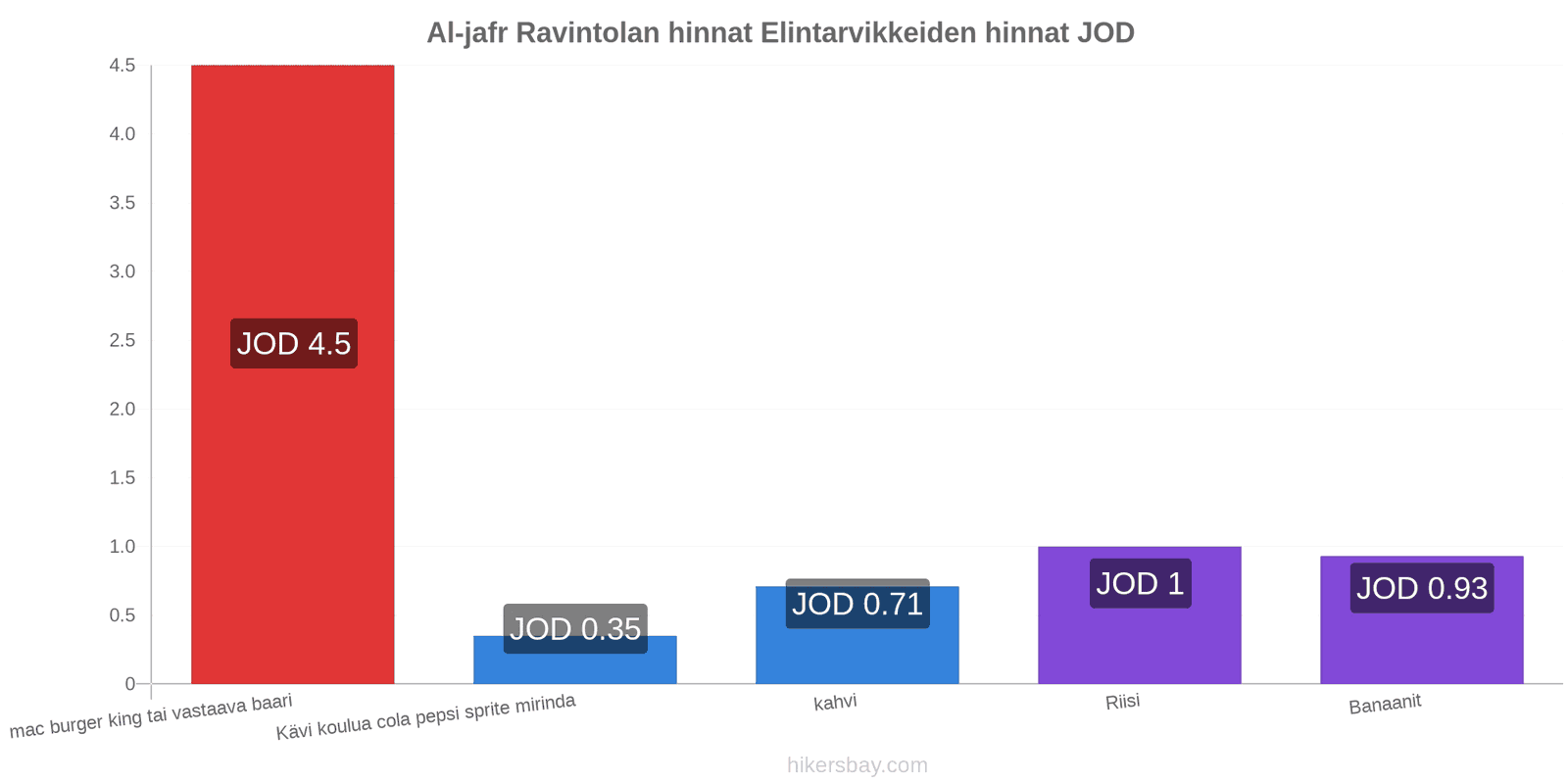 Al-jafr hintojen muutokset hikersbay.com