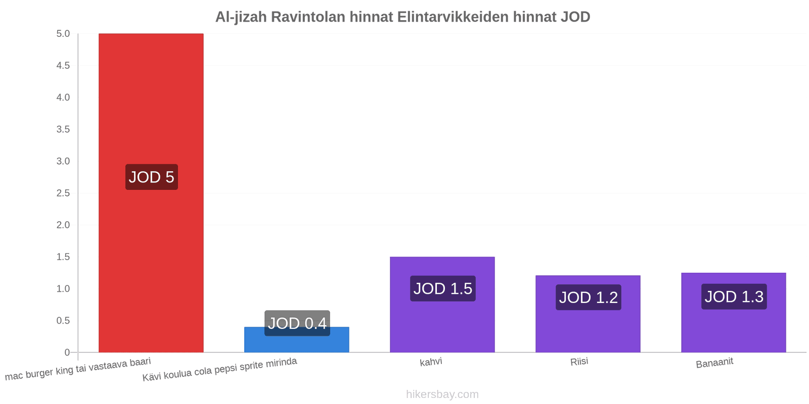 Al-jizah hintojen muutokset hikersbay.com