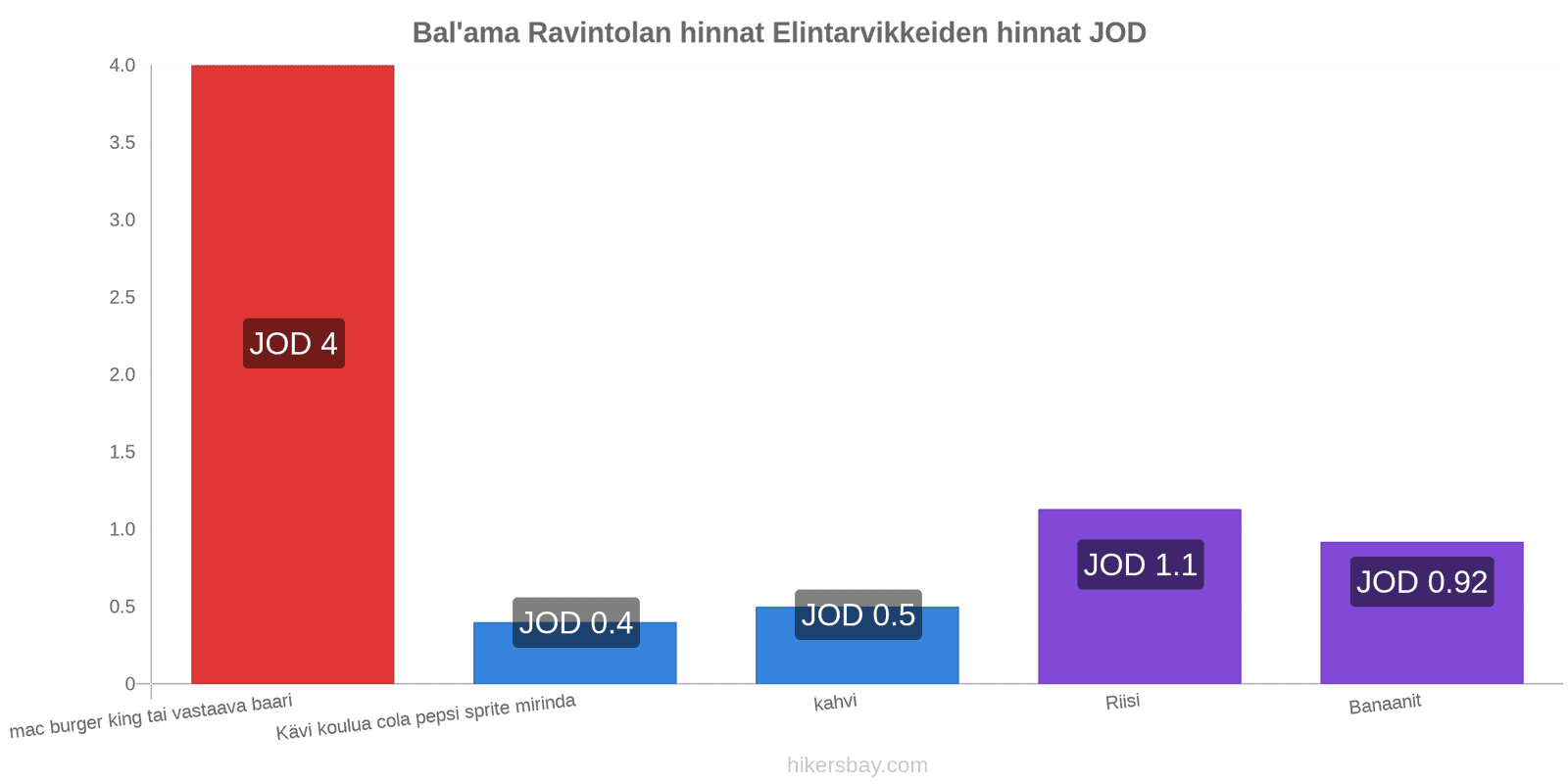 Bal'ama hintojen muutokset hikersbay.com