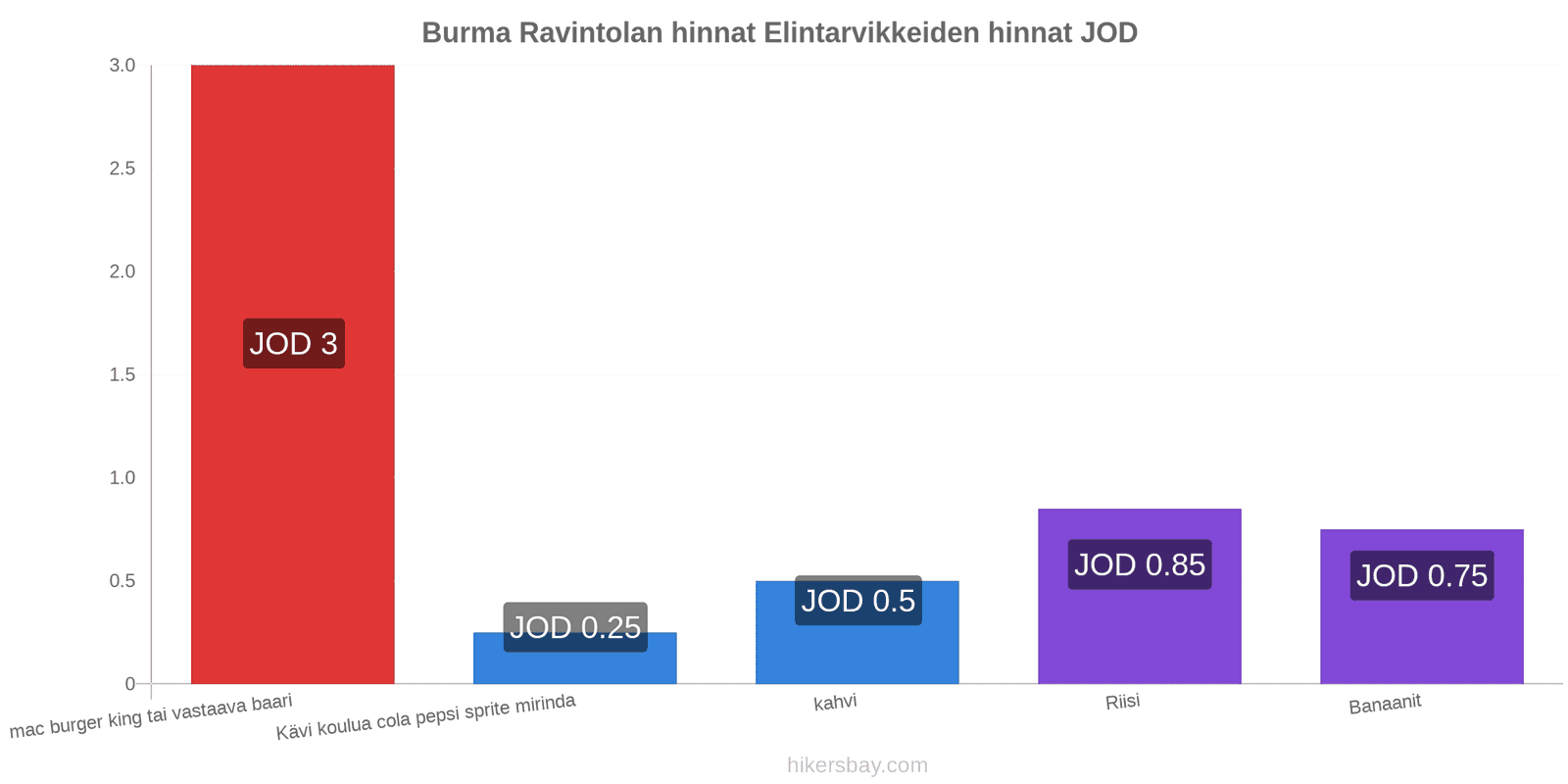 Burma hintojen muutokset hikersbay.com