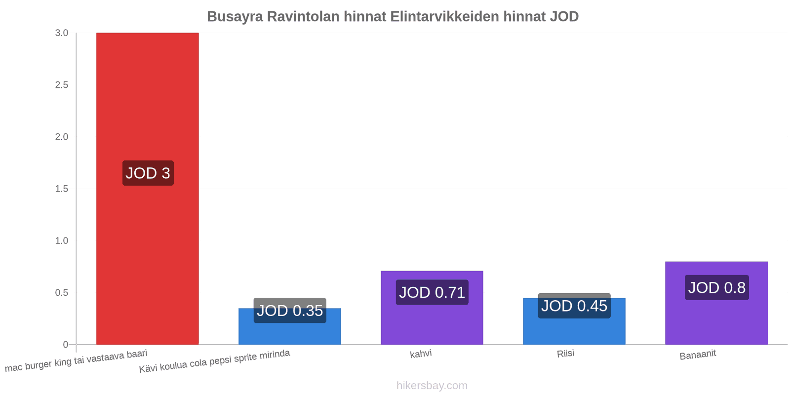 Busayra hintojen muutokset hikersbay.com