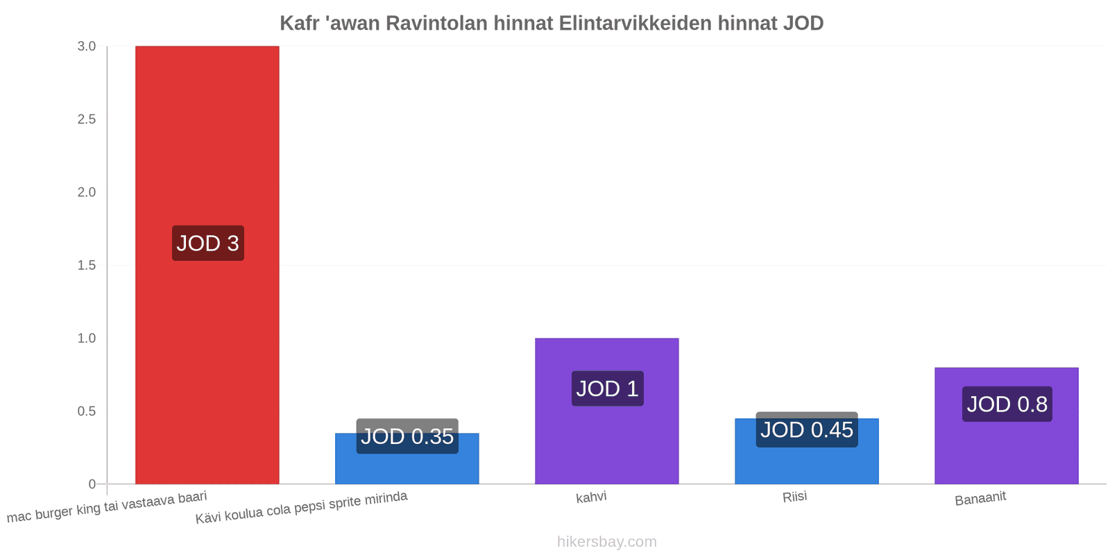 Kafr 'awan hintojen muutokset hikersbay.com