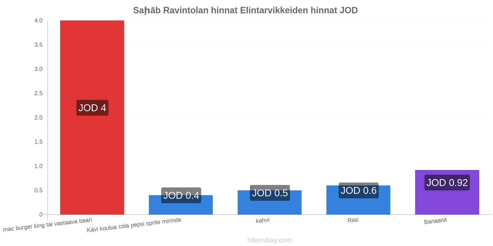 Saḩāb hintojen muutokset hikersbay.com