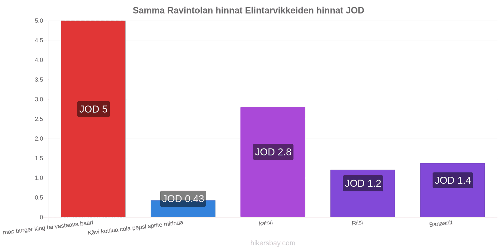 Samma hintojen muutokset hikersbay.com