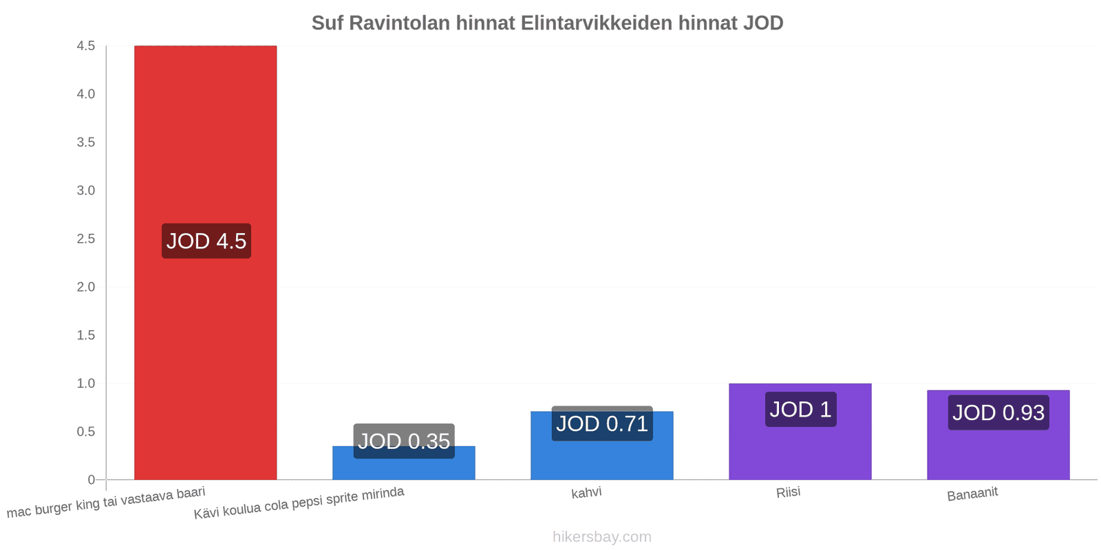 Suf hintojen muutokset hikersbay.com