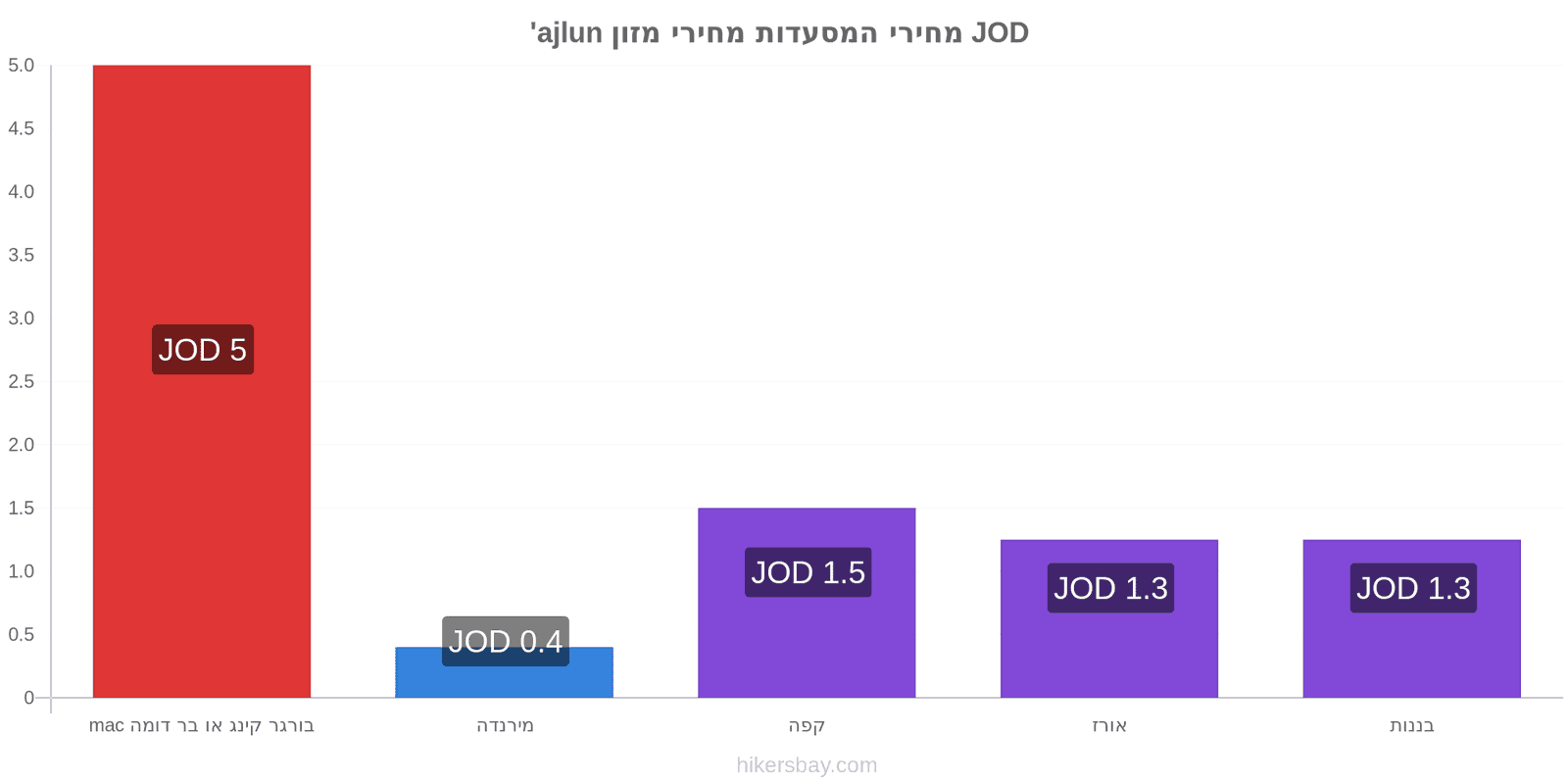 'ajlun שינויי מחיר hikersbay.com