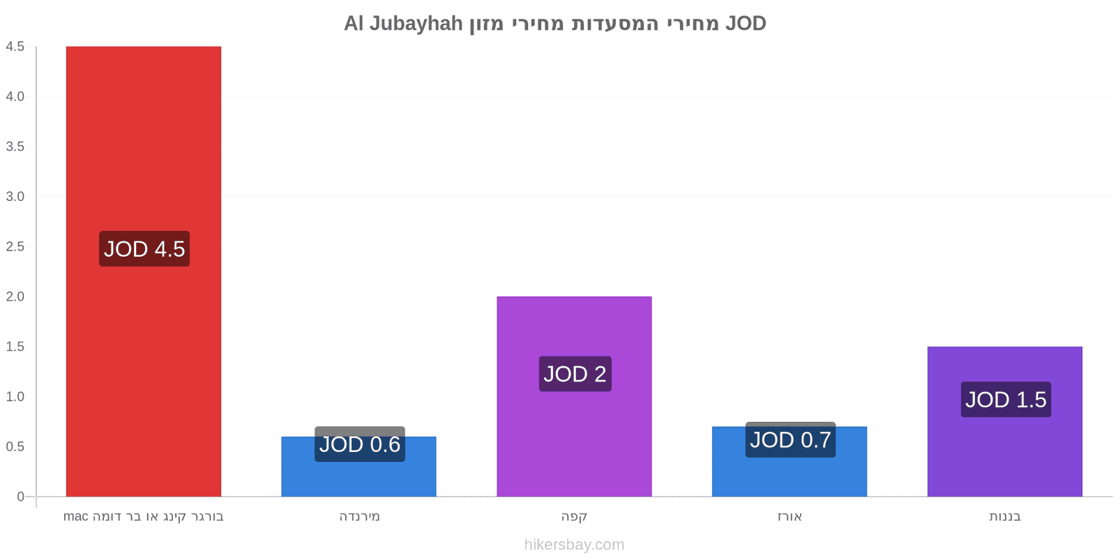 Al Jubayhah שינויי מחיר hikersbay.com