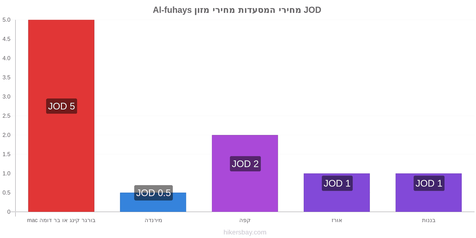 Al-fuhays שינויי מחיר hikersbay.com