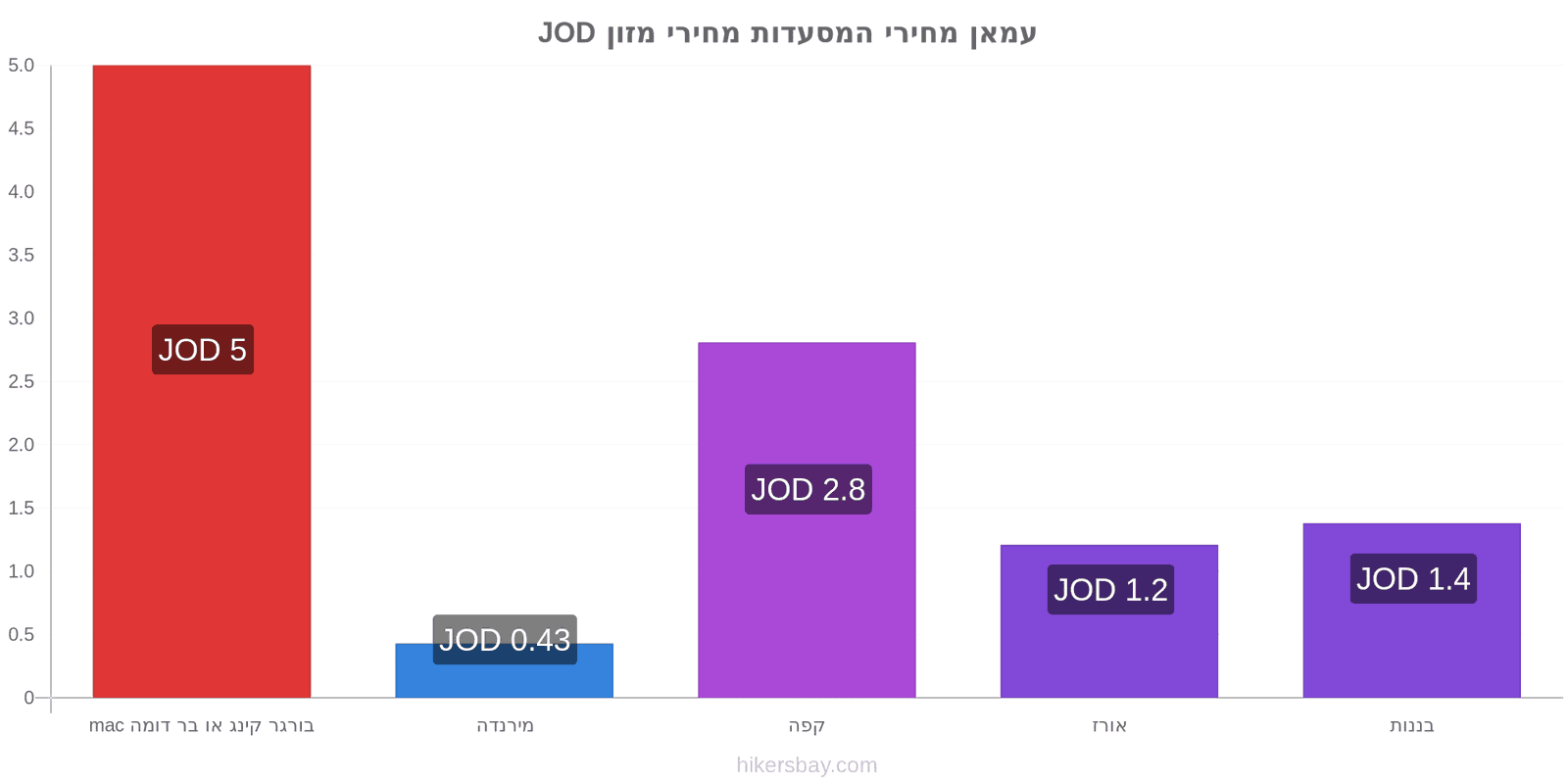 עמאן שינויי מחיר hikersbay.com