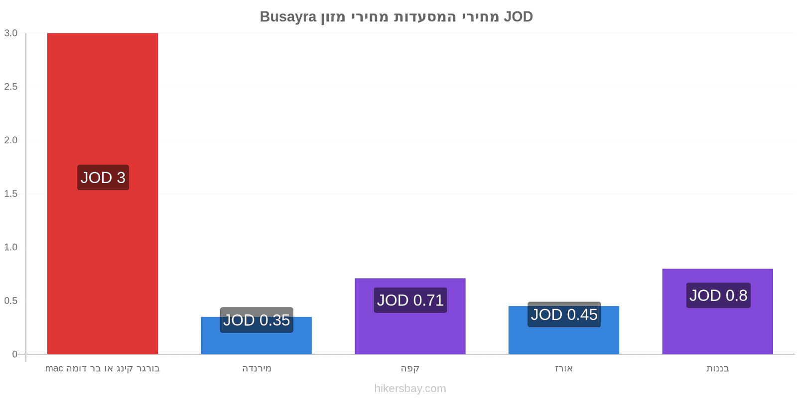 Busayra שינויי מחיר hikersbay.com