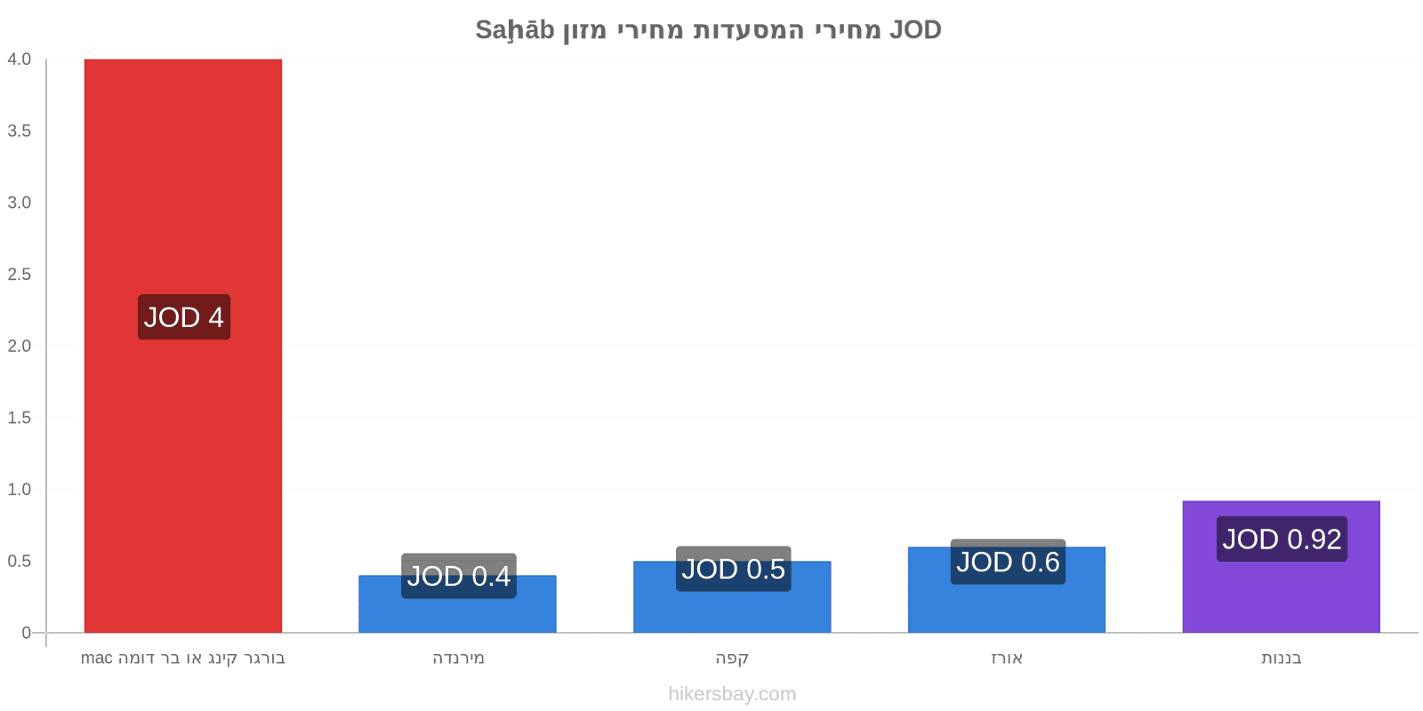 Saḩāb שינויי מחיר hikersbay.com