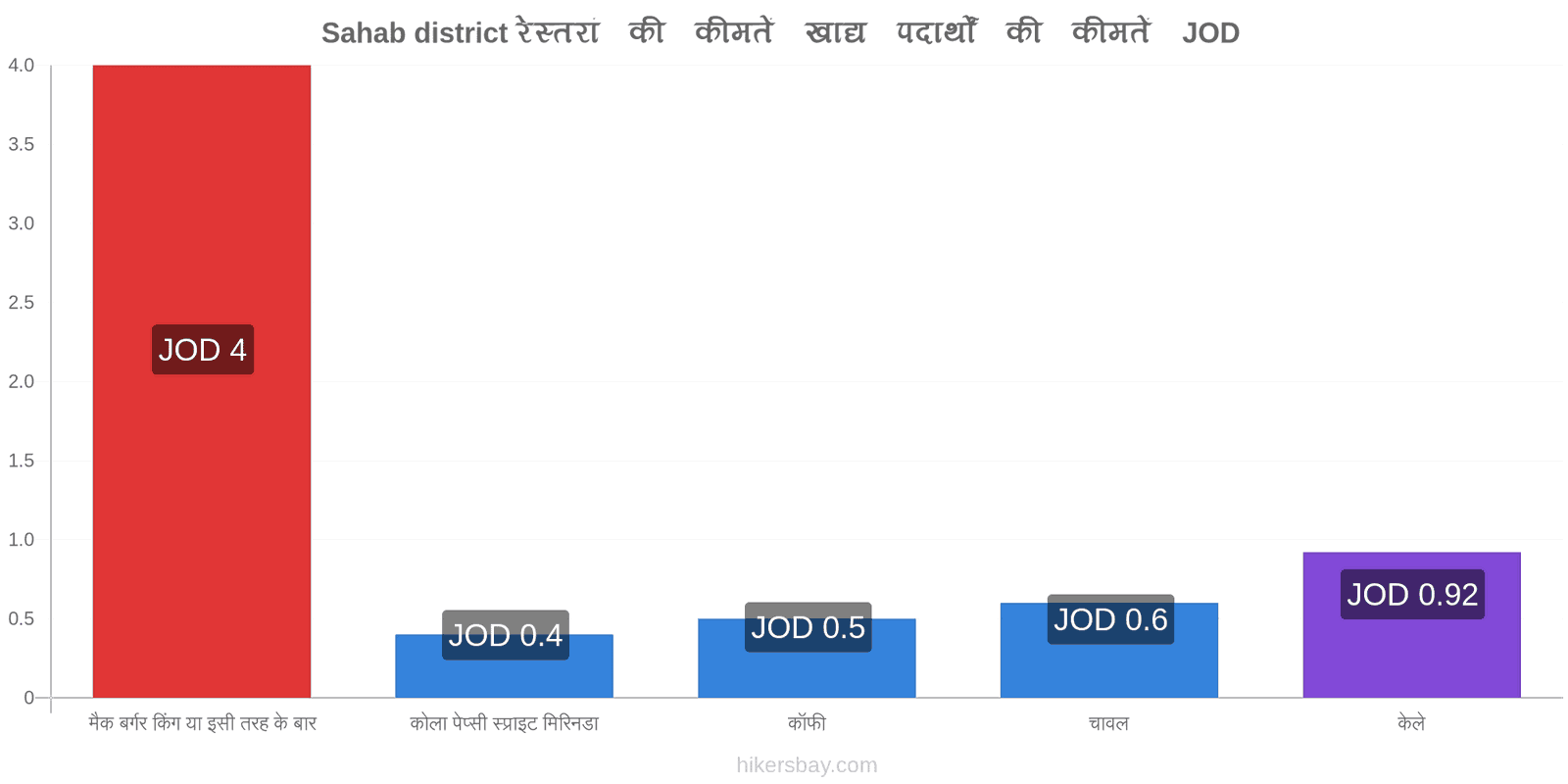 Sahab district मूल्य में परिवर्तन hikersbay.com