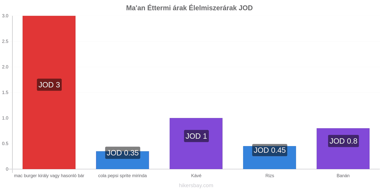 Ma'an ár változások hikersbay.com