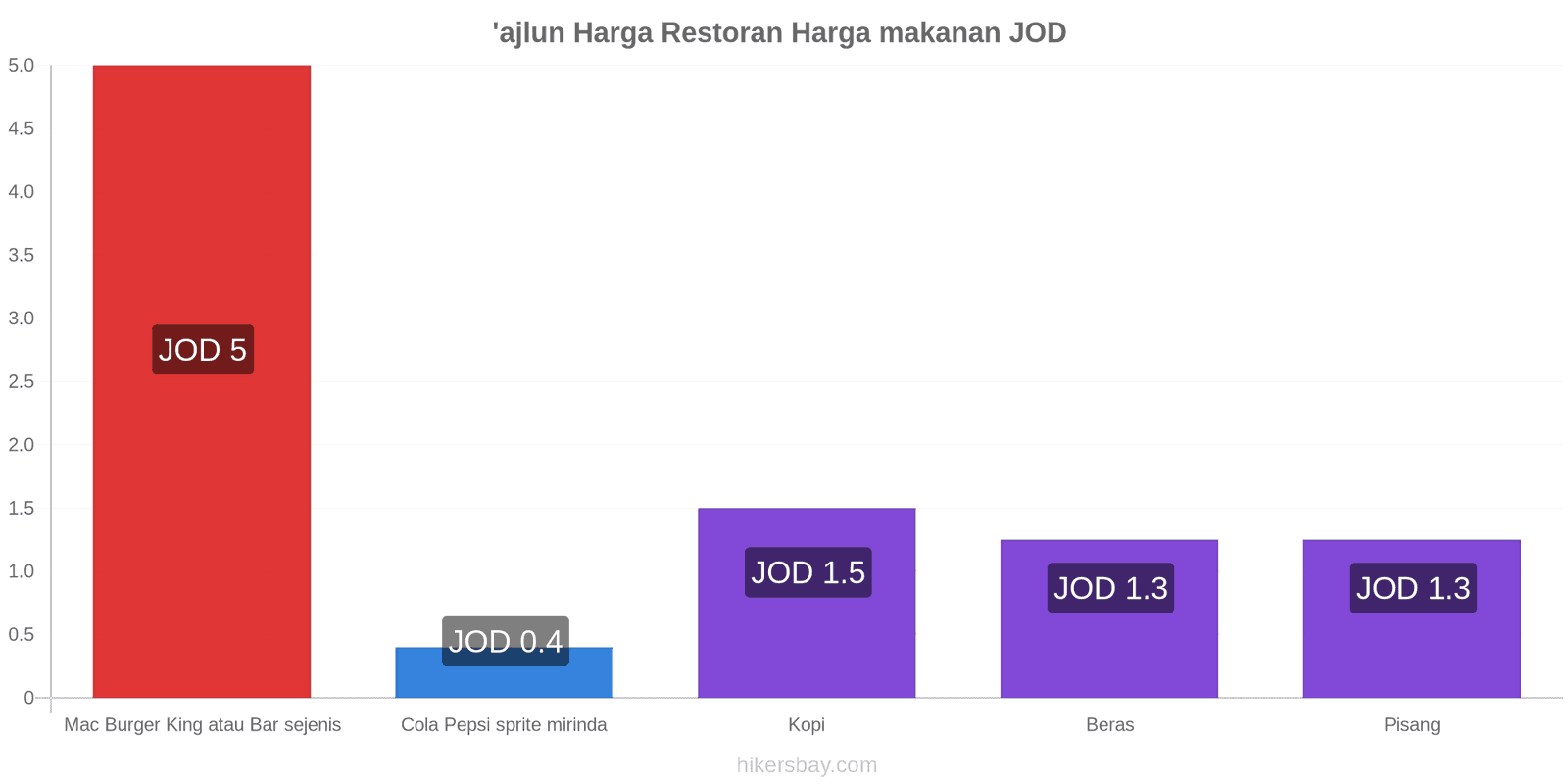 'ajlun perubahan harga hikersbay.com