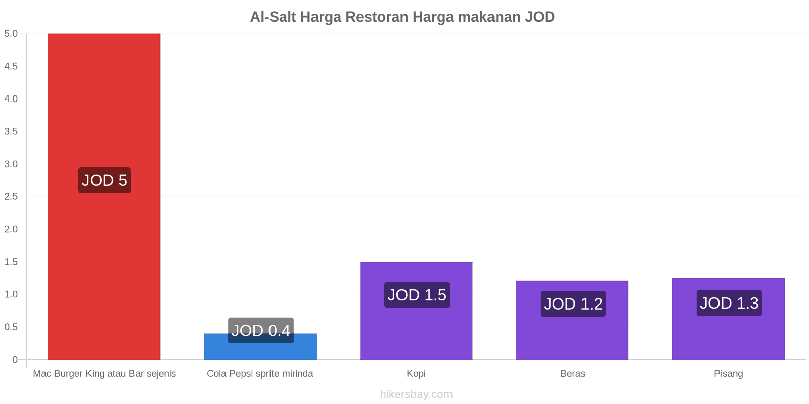 Al-Salt perubahan harga hikersbay.com