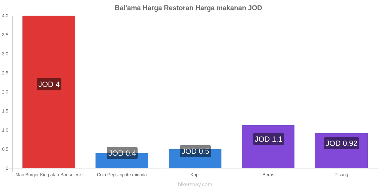 Bal'ama perubahan harga hikersbay.com