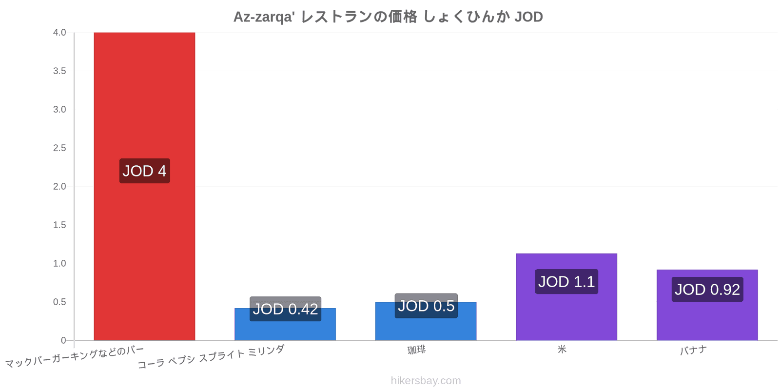 Az-zarqa' 価格の変更 hikersbay.com