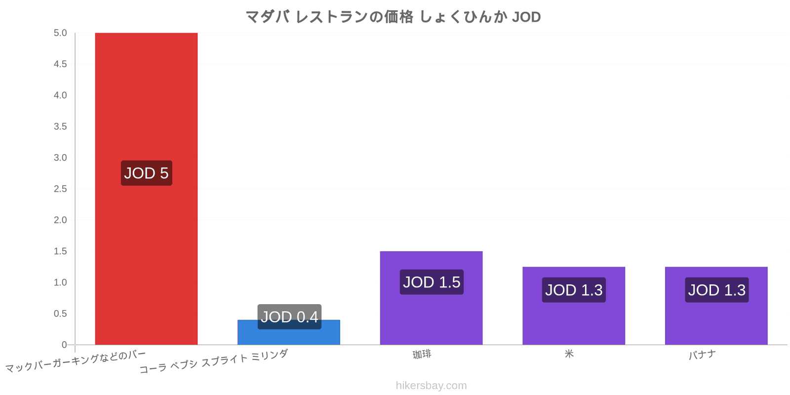 マダバ 価格の変更 hikersbay.com